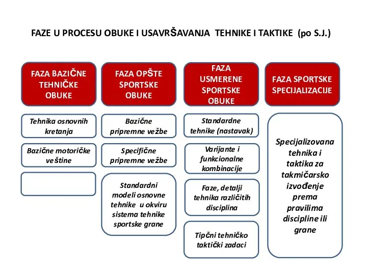 FAZE U PROCESU OBUKE I USAVRŠAVANJA TEHNIKE I TAKTIKE (po S.J.)