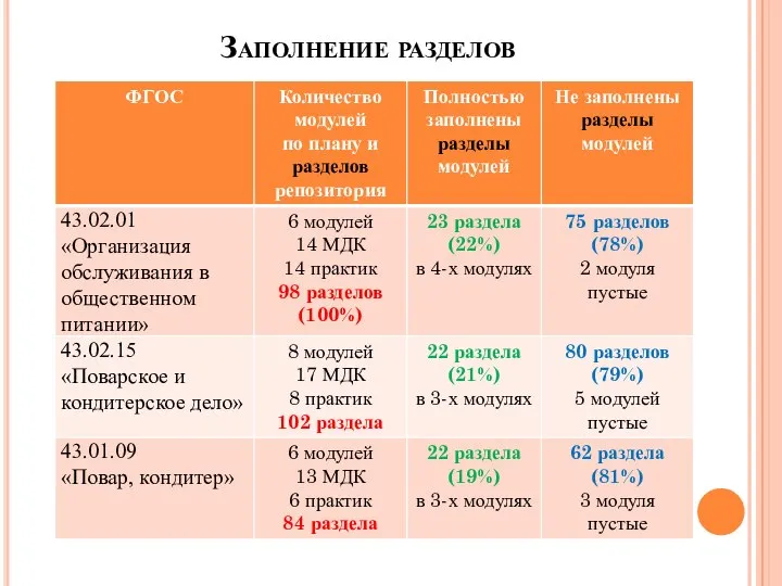 Заполнение разделов