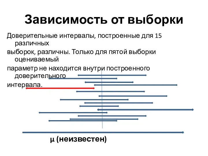 Зависимость от выборки Доверительные интервалы, построенные для 15 различных выборок, различны.