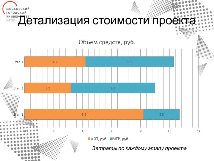 Детализация стоимости проекта Затраты по каждому этапу проекта