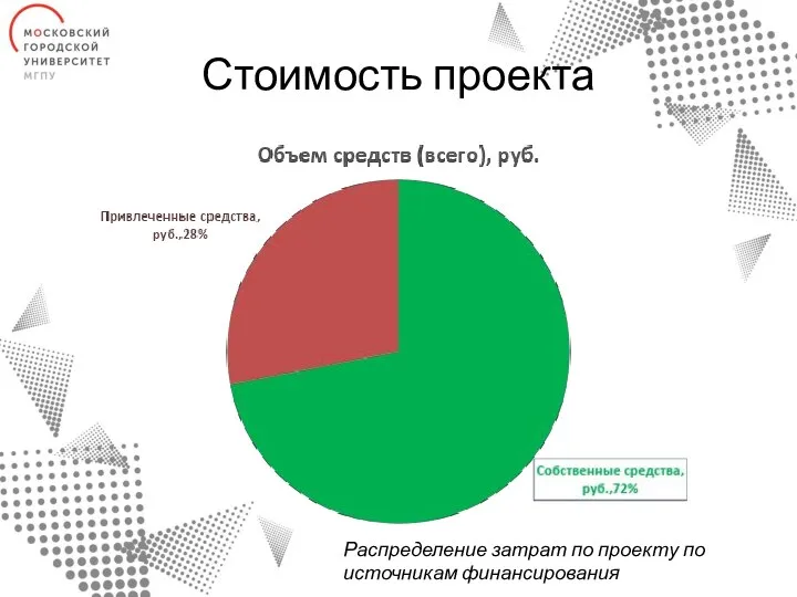 Стоимость проекта Распределение затрат по проекту по источникам финансирования