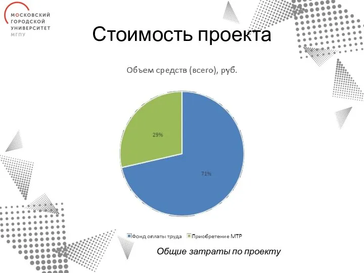 Стоимость проекта Общие затраты по проекту