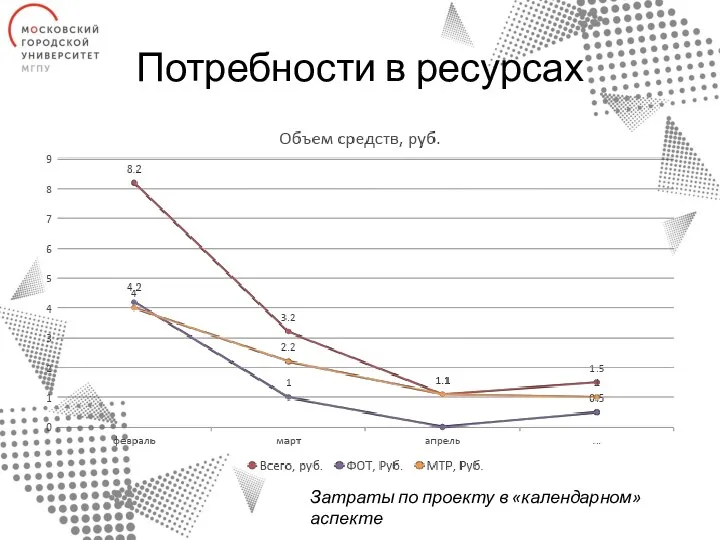 Потребности в ресурсах Затраты по проекту в «календарном» аспекте