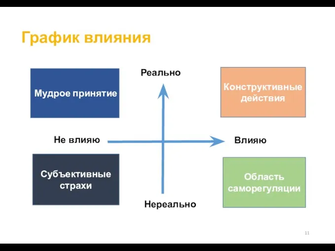 График влияния Реально Нереально Влияю Не влияю Конструктивные действия Область саморегуляции Субъективные страхи Мудрое принятие