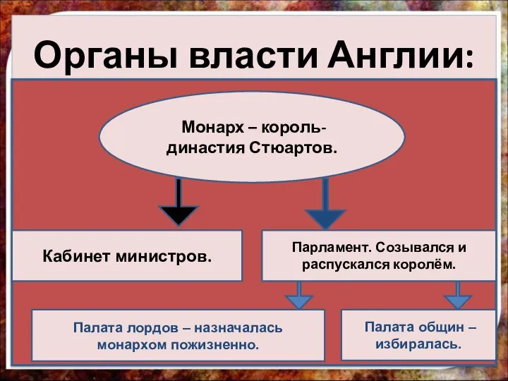 Органы власти Англии: Монарх – король- династия Стюартов. Кабинет министров. Парламент.