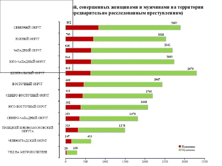 Количество преступлений, совершенных женщинами и мужчинами на территории г. Москвы (по предварительно расследованным преступлениям)