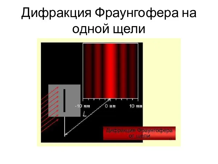 Дифракция Фраунгофера на одной щели