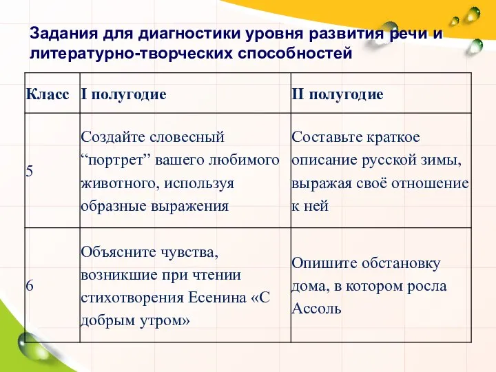 Задания для диагностики уровня развития речи и литературно-творческих способностей