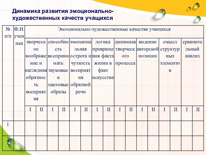 Динамика развития эмоционально- художественных качеств учащихся