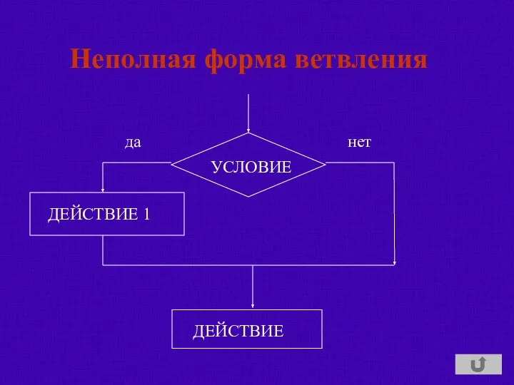 Неполная форма ветвления УСЛОВИЕ ДЕЙСТВИЕ 1 ДЕЙСТВИЕ да нет