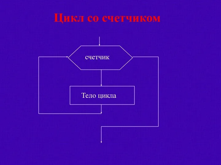 счетчик Тело цикла Цикл со счетчиком