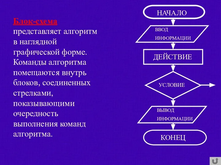 Блок-схема представляет алгоритм в наглядной графической форме. Команды алгоритма помещаются внутрь