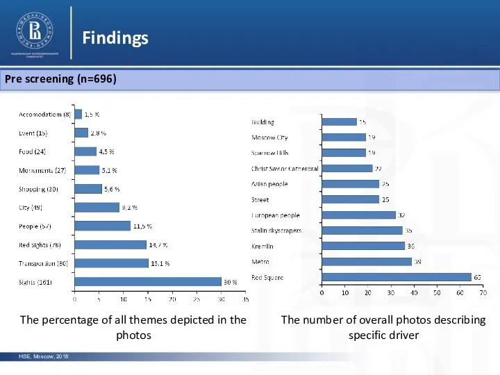 Pre screening (n=696) Findings The number of overall photos describing specific