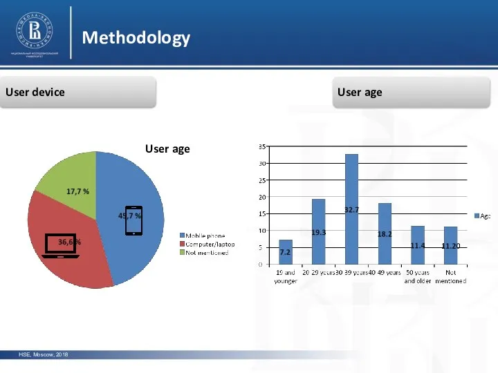 Methodology User age User device HSE, Moscow, 2018