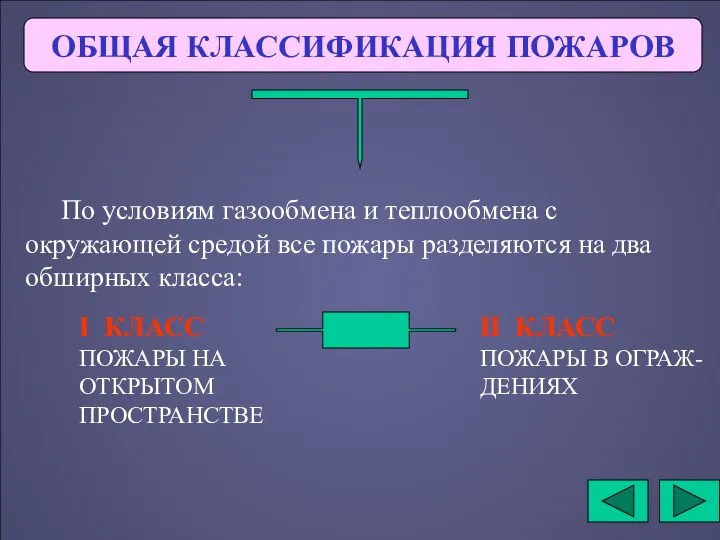 ОБЩАЯ КЛАССИФИКАЦИЯ ПОЖАРОВ По условиям газообмена и теплообмена с окружающей средой