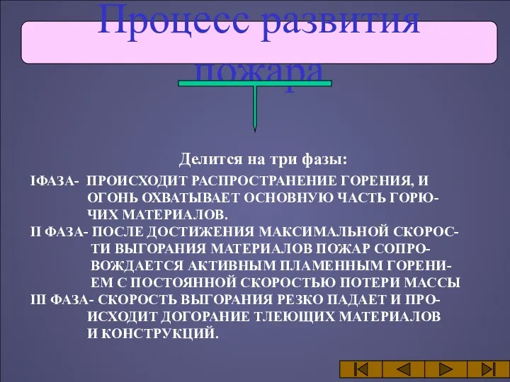 Процесс развития пожара Делится на три фазы: IФАЗА- ПРОИСХОДИТ РАСПРОСТРАНЕНИЕ ГОРЕНИЯ,