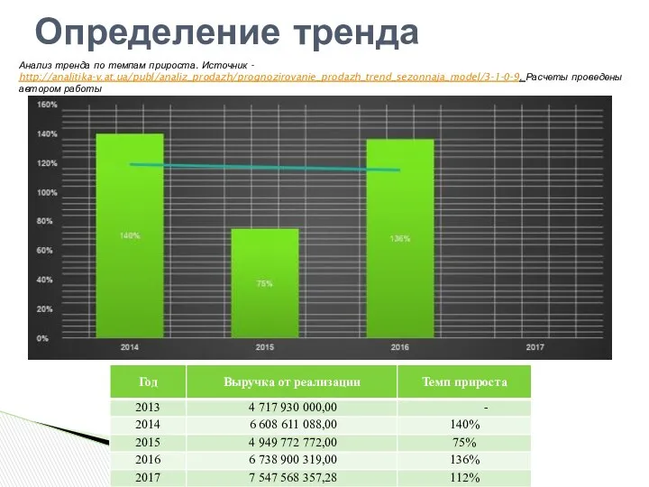 Определение тренда Анализ тренда по темпам прироста. Источник - http://analitika-v.at.ua/publ/analiz_prodazh/prognozirovanie_prodazh_trend_sezonnaja_model/3-1-0-9. Расчеты проведены автором работы