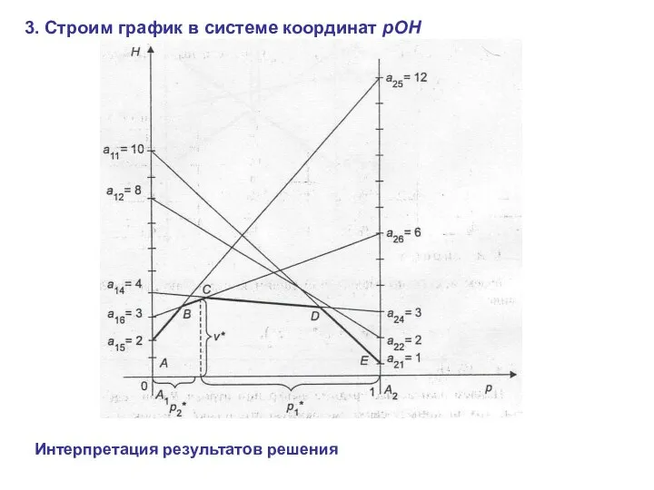 3. Строим график в системе координат pOH Интерпретация результатов решения