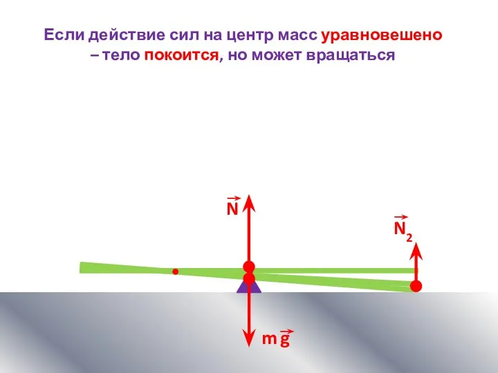 Если действие сил на центр масс уравновешено – тело покоится, но может вращаться