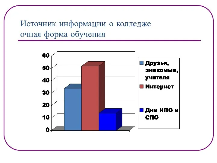 Источник информации о колледже очная форма обучения