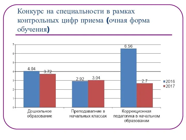 Конкурс на специальности в рамках контрольных цифр приема (очная форма обучения)