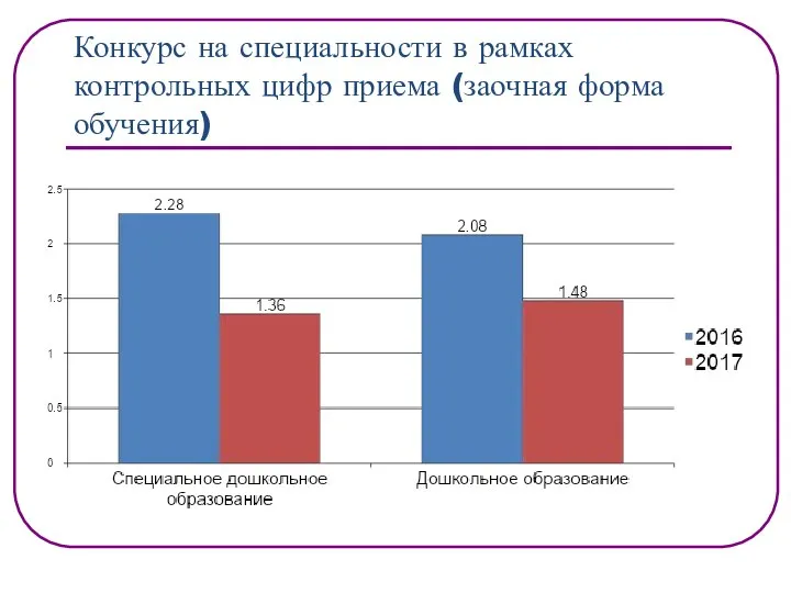 Конкурс на специальности в рамках контрольных цифр приема (заочная форма обучения)