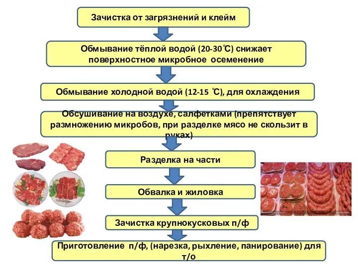 Зачистка от загрязнений и клейм Обмывание тёплой водой (20-30 ̊С) снижает