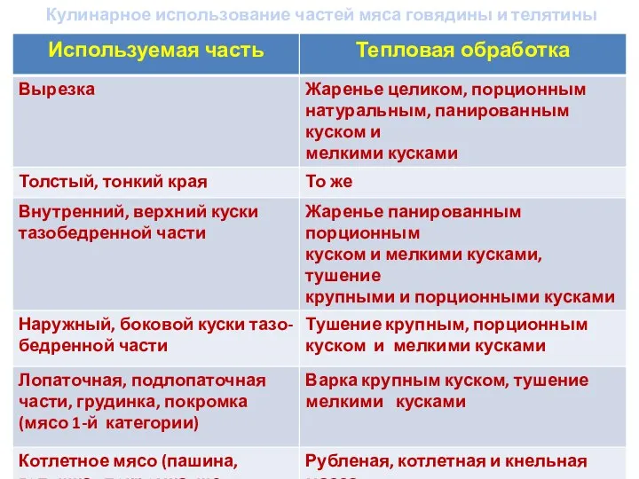 Кулинарное использование частей мяса говядины и телятины