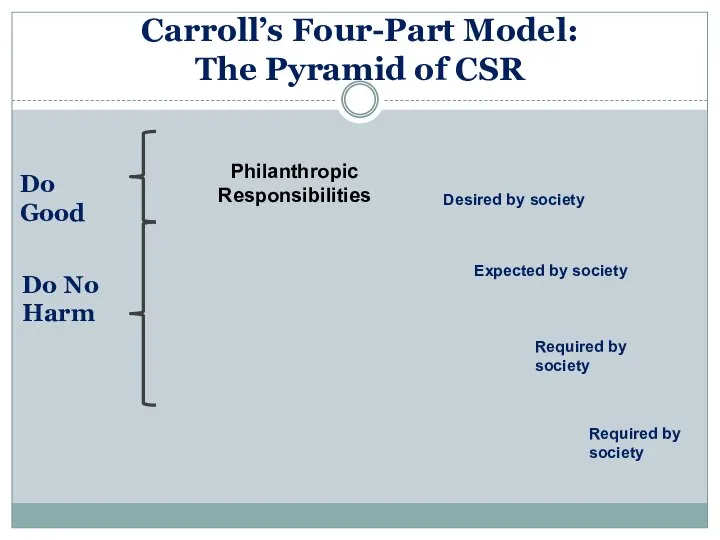 Carroll’s Four-Part Model: The Pyramid of CSR Philanthropic Responsibilities Expected by