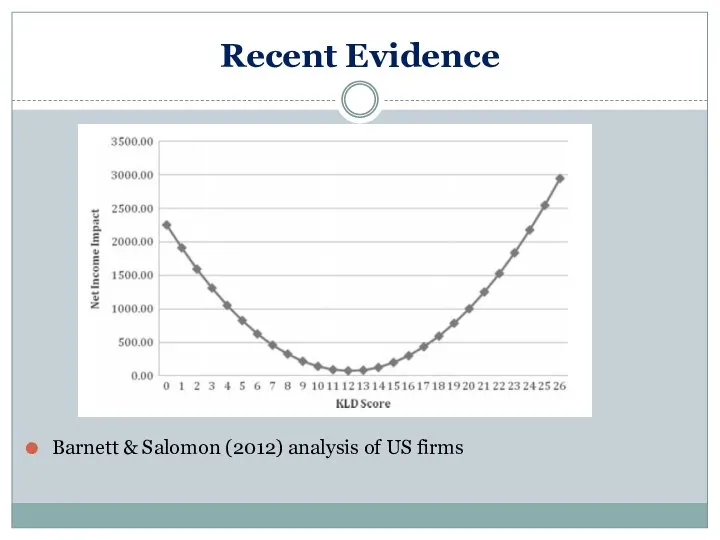 Recent Evidence Barnett & Salomon (2012) analysis of US firms