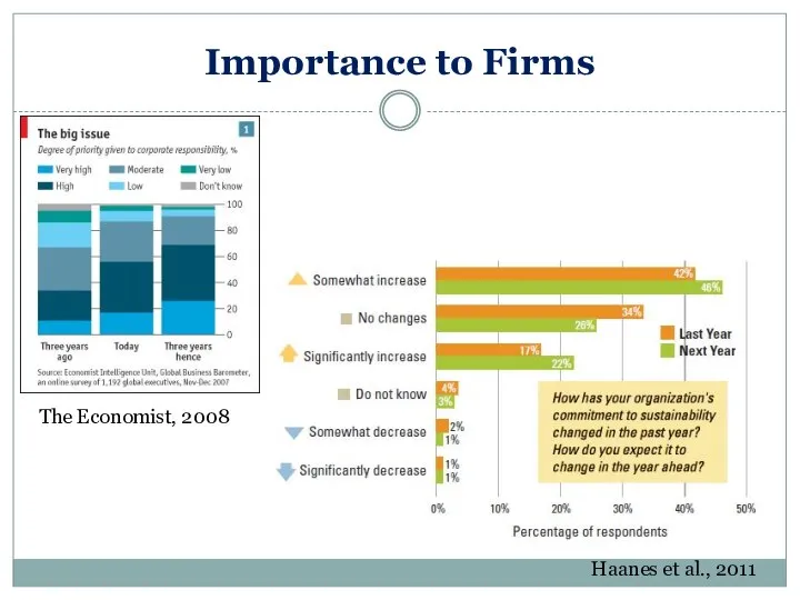 Importance to Firms Haanes et al., 2011 The Economist, 2008