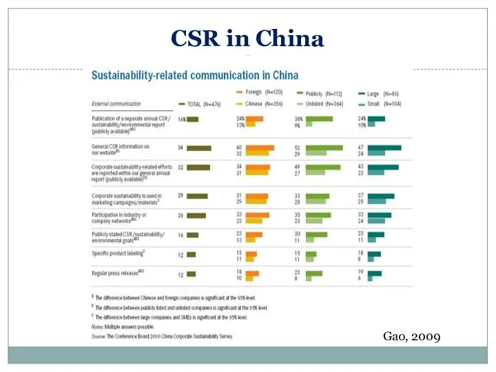 CSR in China Gao, 2009