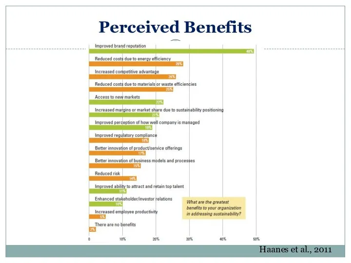 Perceived Benefits Haanes et al., 2011