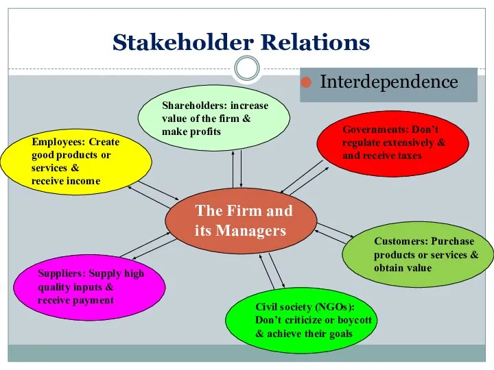 Stakeholder Relations The Firm and its Managers Suppliers: Supply high quality