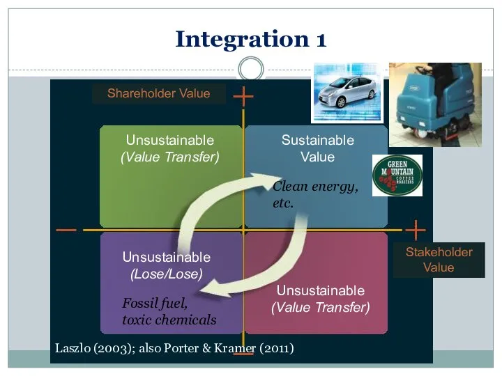 Stakeholder Value Shareholder Value Unsustainable (Value Transfer) Unsustainable (Value Transfer) Unsustainable