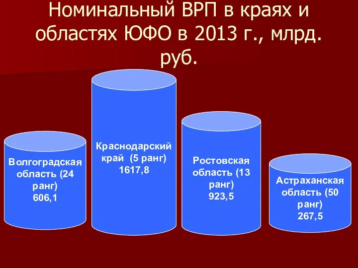Номинальный ВРП в краях и областях ЮФО в 2013 г., млрд.
