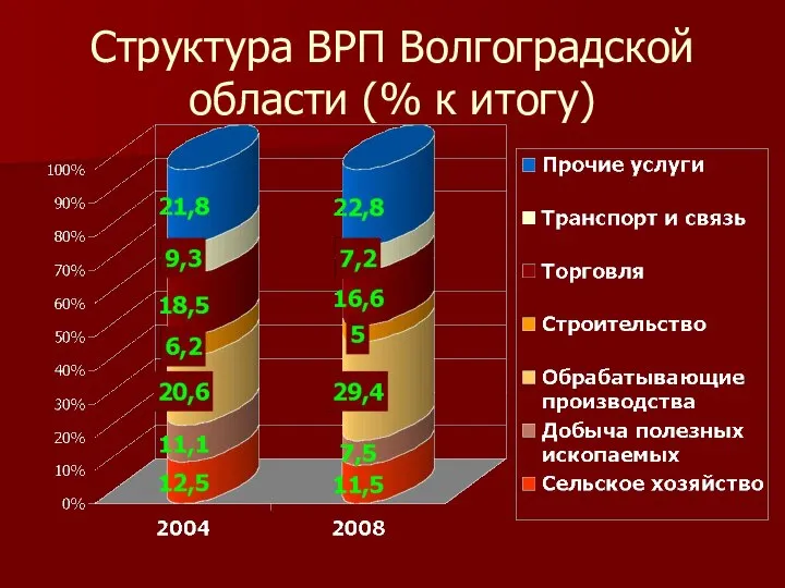 Структура ВРП Волгоградской области (% к итогу)
