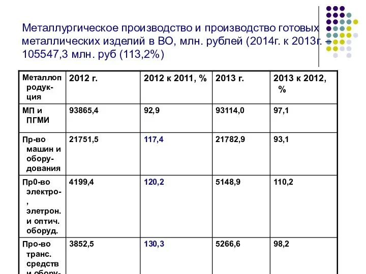 Металлургическое производство и производство готовых металлических изделий в ВО, млн. рублей