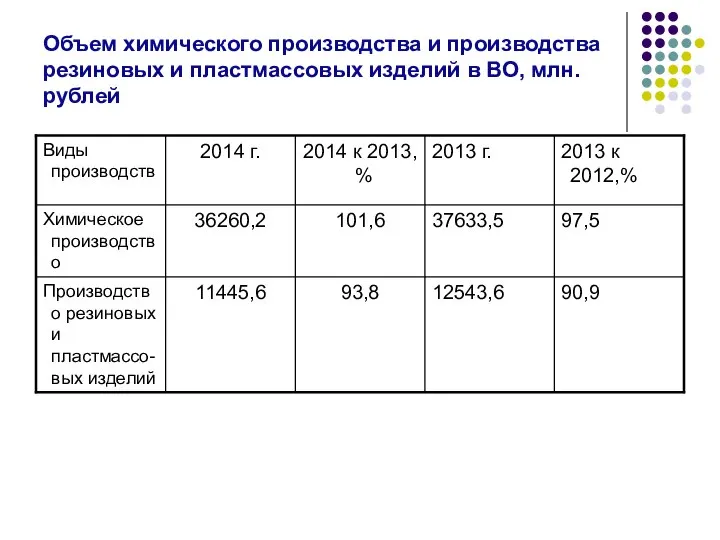 Объем химического производства и производства резиновых и пластмассовых изделий в ВО, млн. рублей