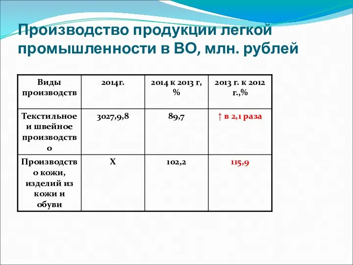 Производство продукции легкой промышленности в ВО, млн. рублей