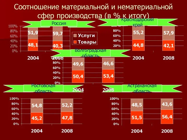 Соотношение материальной и нематериальной сфер производства (в % к итогу) Россия
