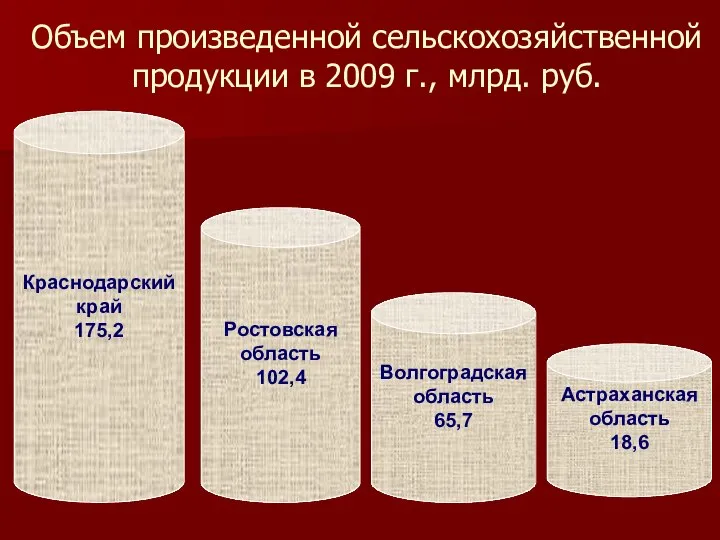 Объем произведенной сельскохозяйственной продукции в 2009 г., млрд. руб. Волгоградская область