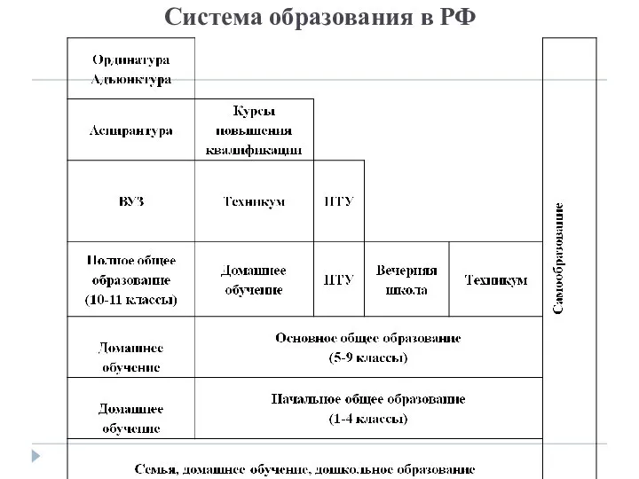 Система образования в РФ