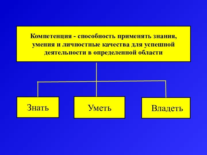 Компетенция - способность применять знания, умения и личностные качества для успешной