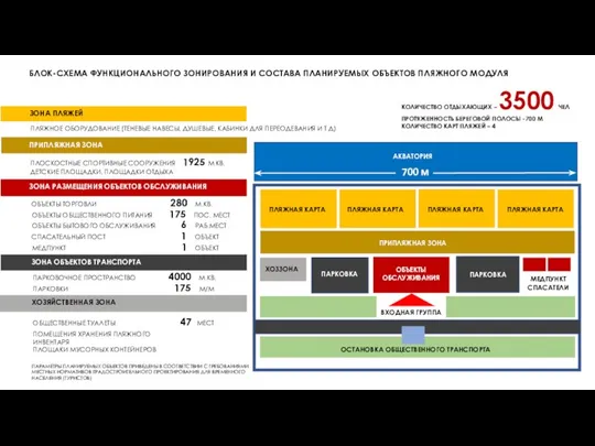 ЧАСТЬ 1 БЛОК-СХЕМА ФУНКЦИОНАЛЬНОГО ЗОНИРОВАНИЯ И СОСТАВА ПЛАНИРУЕМЫХ ОБЪЕКТОВ ПЛЯЖНОГО МОДУЛЯ