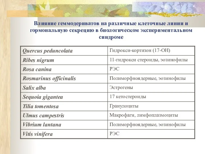 Влияние геммодериватов на различные клеточные линии и гормональную секрецию в биологическом экспериментальном синдроме