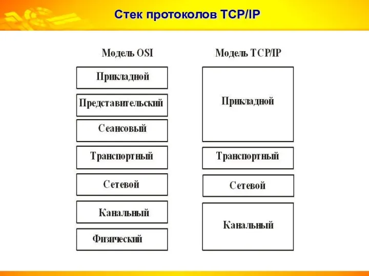 Стек протоколов TCP/IP