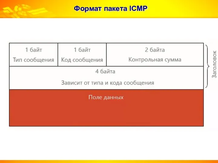 Формат пакета ICMP