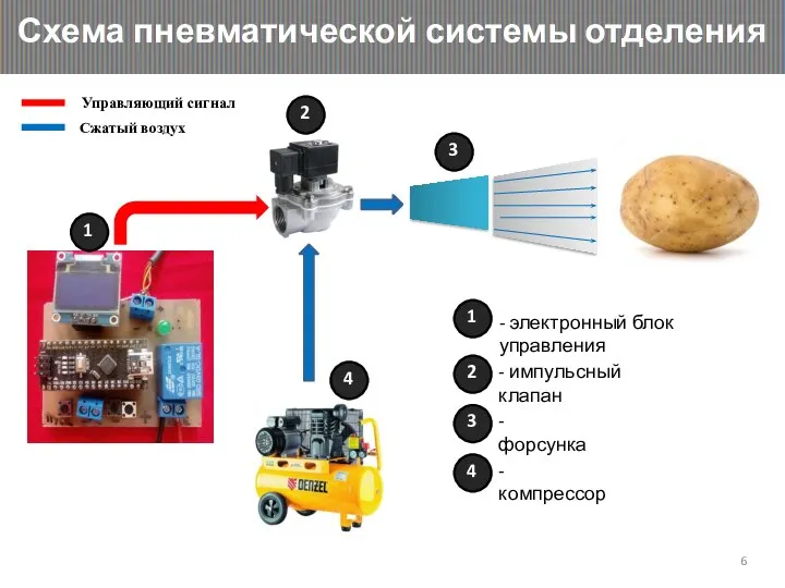 Схема пневматической системы отделения - электронный блок управления