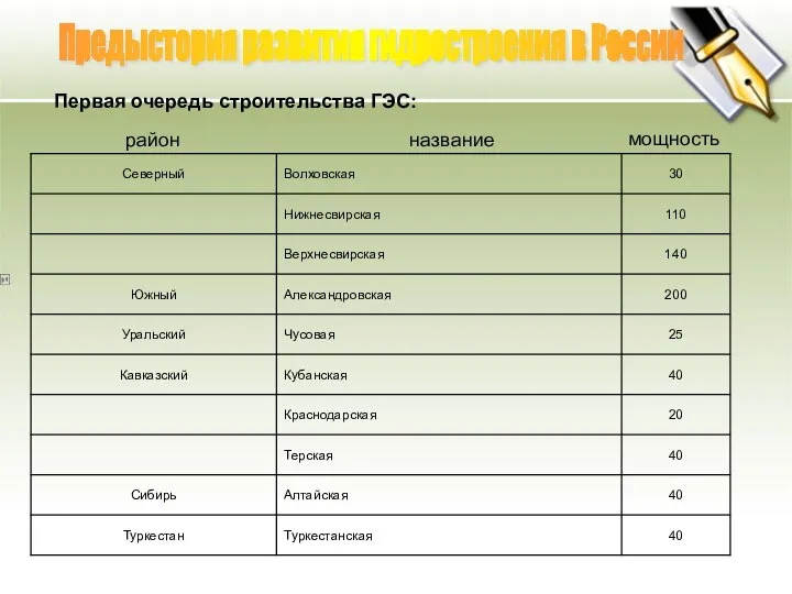 Предыстория развития гидростроения в России Первая очередь строительства ГЭС: район название мощность